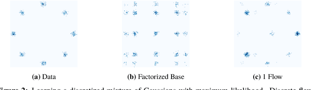 Figure 3 for Discrete Flows: Invertible Generative Models of Discrete Data