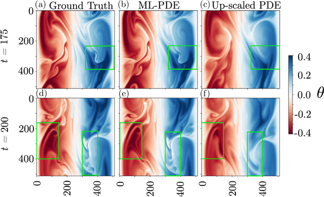 Figure 4 for Using Machine Learning to Augment Coarse-Grid Computational Fluid Dynamics Simulations