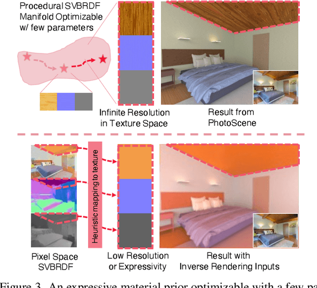 Figure 4 for PhotoScene: Photorealistic Material and Lighting Transfer for Indoor Scenes