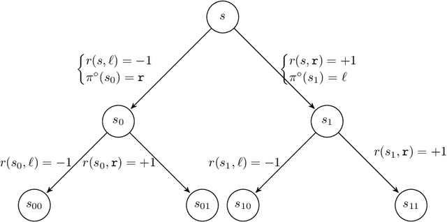 Figure 1 for A Few Expert Queries Suffices for Sample-Efficient RL with Resets and Linear Value Approximation