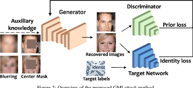 Figure 3 for The Secret Revealer: Generative Model-Inversion Attacks Against Deep Neural Networks