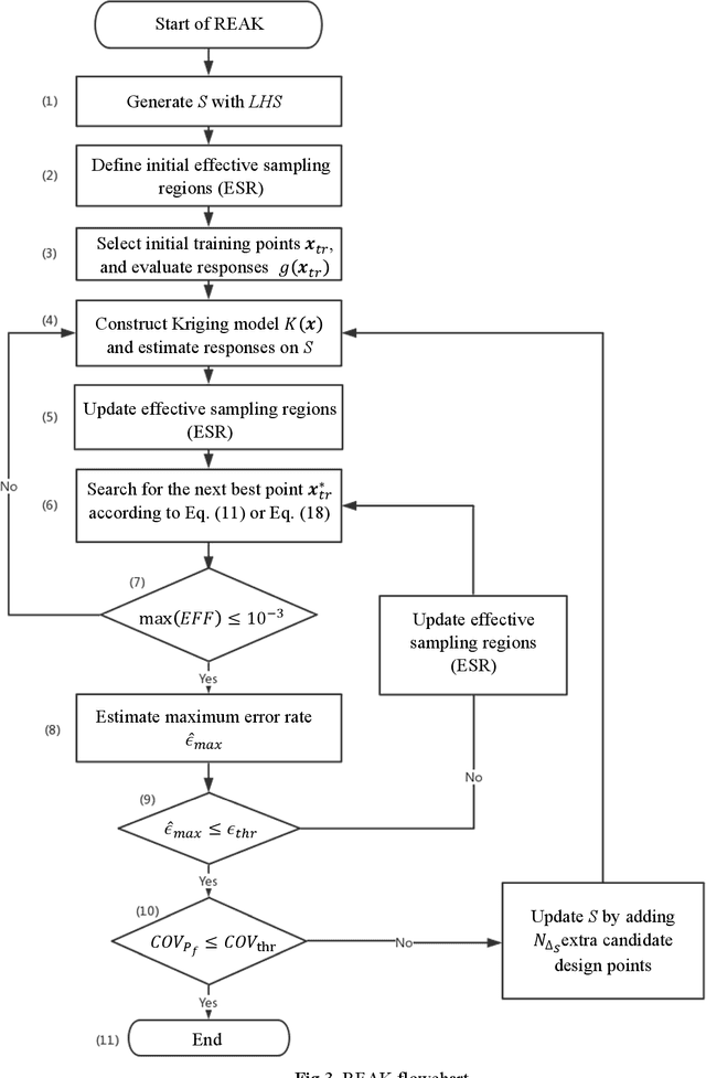 Figure 4 for REAK: Reliability analysis through Error rate-based Adaptive Kriging