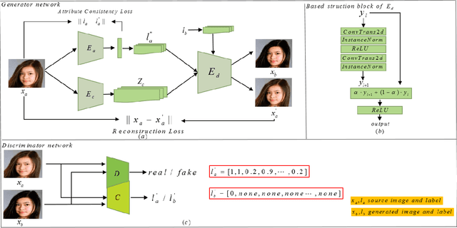 Figure 3 for ClsGAN: Selective Attribute Editing Based On Classification Adversarial Network