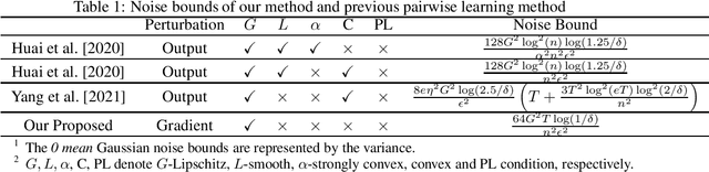 Figure 1 for Towards Sharper Utility Bounds for Differentially Private Pairwise Learning