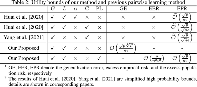 Figure 2 for Towards Sharper Utility Bounds for Differentially Private Pairwise Learning