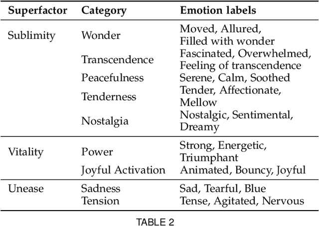 Figure 3 for Predicting emotion from music videos: exploring the relative contribution of visual and auditory information to affective responses