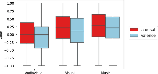 Figure 4 for Predicting emotion from music videos: exploring the relative contribution of visual and auditory information to affective responses