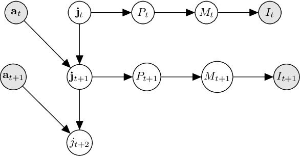 Figure 1 for Learning a generative model for robot control using visual feedback