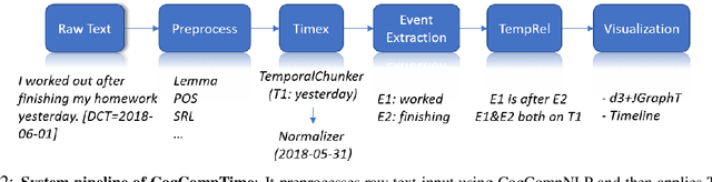 Figure 3 for CogCompTime: A Tool for Understanding Time in Natural Language Text
