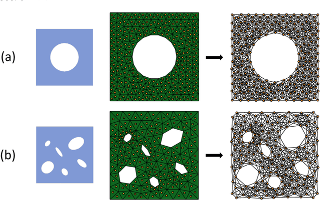 Figure 3 for Geometric deep learning for computational mechanics Part II: Graph embedding for interpretable multiscale plasticity