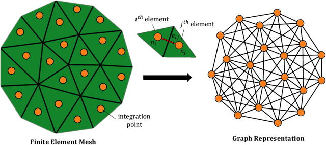 Figure 1 for Geometric deep learning for computational mechanics Part II: Graph embedding for interpretable multiscale plasticity