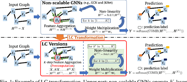 Figure 2 for GNN Transformation Framework for Improving Efficiency and Scalability
