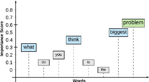 Figure 1 for A Corpus for Modeling Word Importance in Spoken Dialogue Transcripts