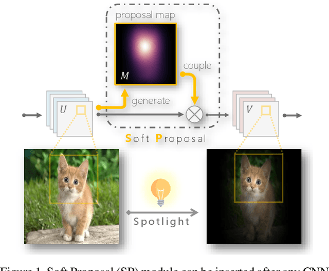 Figure 1 for Soft Proposal Networks for Weakly Supervised Object Localization
