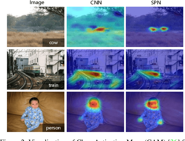 Figure 3 for Soft Proposal Networks for Weakly Supervised Object Localization