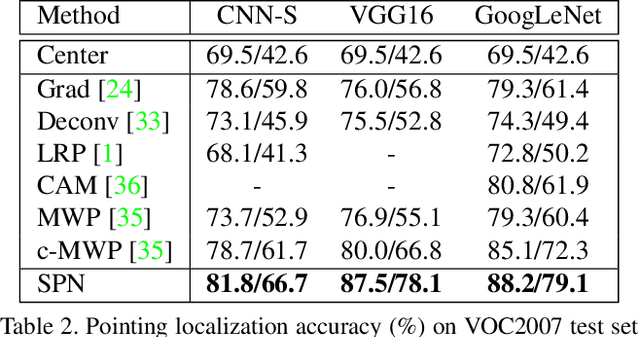 Figure 4 for Soft Proposal Networks for Weakly Supervised Object Localization