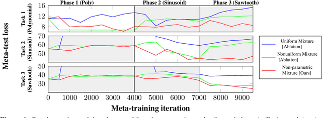 Figure 3 for Online gradient-based mixtures for transfer modulation in meta-learning