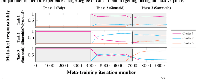Figure 4 for Online gradient-based mixtures for transfer modulation in meta-learning