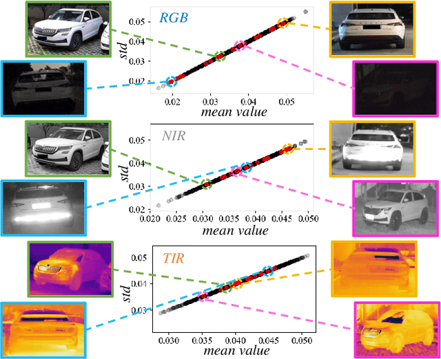 Figure 4 for Multi-spectral Vehicle Re-identification with Cross-directional Consistency Network and a High-quality Benchmark