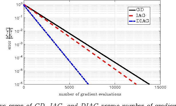Figure 1 for Surpassing Gradient Descent Provably: A Cyclic Incremental Method with Linear Convergence Rate