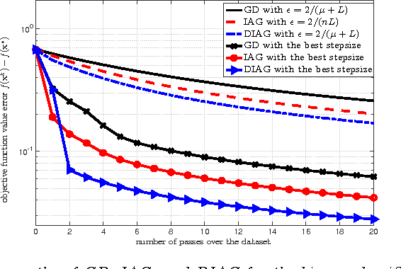 Figure 3 for Surpassing Gradient Descent Provably: A Cyclic Incremental Method with Linear Convergence Rate