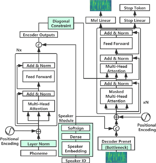 Figure 1 for MultiSpeech: Multi-Speaker Text to Speech with Transformer