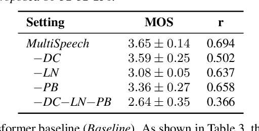 Figure 4 for MultiSpeech: Multi-Speaker Text to Speech with Transformer