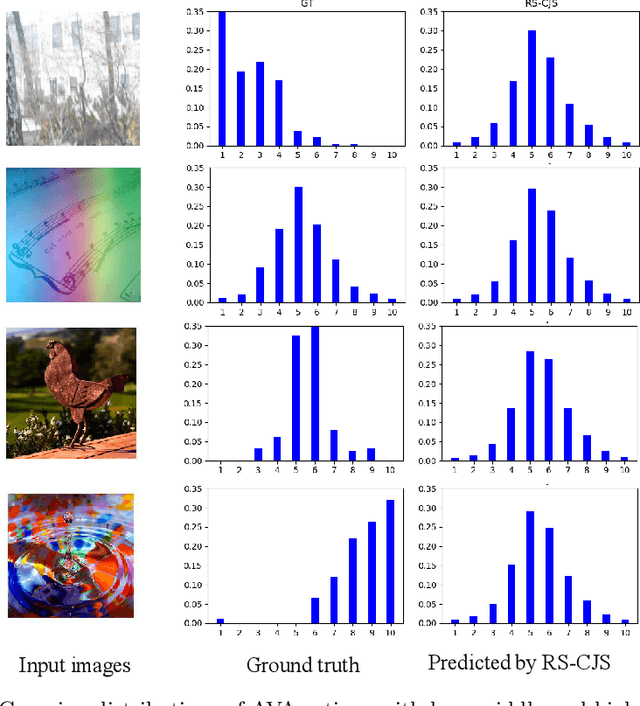 Figure 3 for A Deep Drift-Diffusion Model for Image Aesthetic Score Distribution Prediction