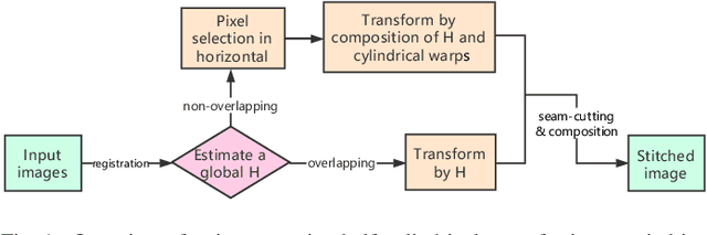 Figure 1 for Ratio-Preserving Half-Cylindrical Warps for Natural Image Stitching