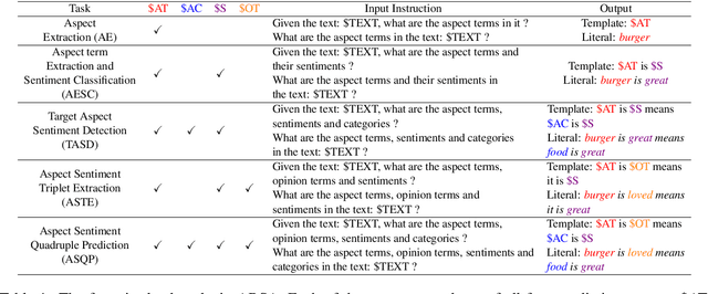 Figure 2 for Instruction Tuning for Few-Shot Aspect-Based Sentiment Analysis