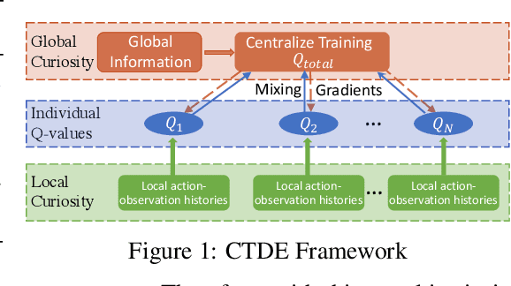 Figure 1 for Episodic Multi-agent Reinforcement Learning with Curiosity-Driven Exploration