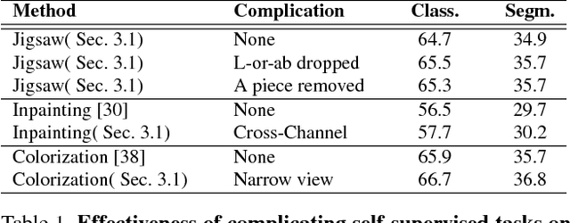 Figure 2 for Learning Image Representations by Completing Damaged Jigsaw Puzzles