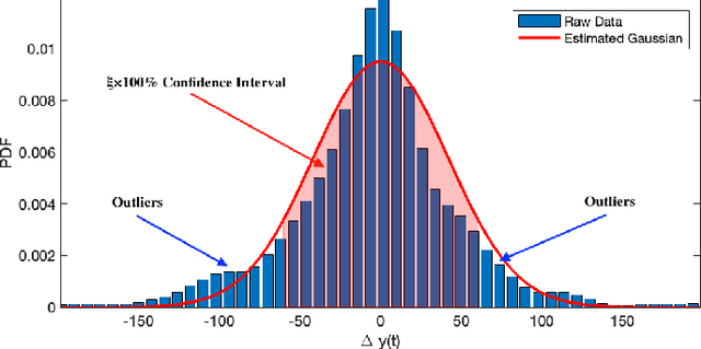 Figure 2 for Forecasting Wireless Demand with Extreme Values using Feature Embedding in Gaussian Processes