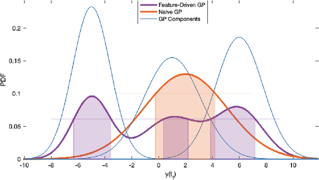 Figure 3 for Forecasting Wireless Demand with Extreme Values using Feature Embedding in Gaussian Processes