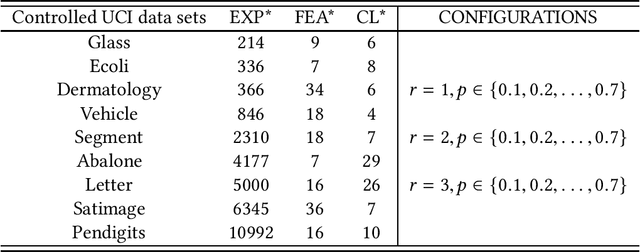Figure 2 for HERA: Partial Label Learning by Combining Heterogeneous Loss with Sparse and Low-Rank Regularization