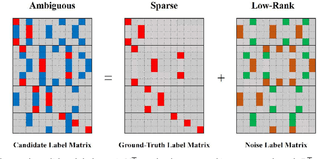 Figure 3 for HERA: Partial Label Learning by Combining Heterogeneous Loss with Sparse and Low-Rank Regularization