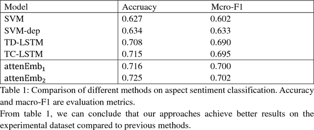 Figure 2 for A Convolutional Neural Network for Aspect Sentiment Classification