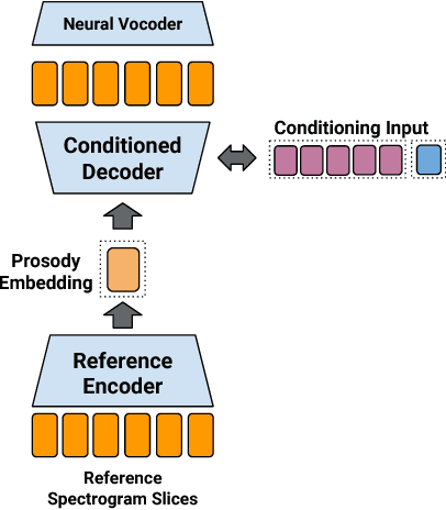 Figure 4 for Towards End-to-End Prosody Transfer for Expressive Speech Synthesis with Tacotron