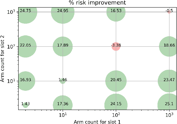Figure 2 for Off-Policy Evaluation of Slate Policies under Bayes Risk