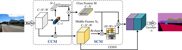 Figure 3 for CTNet: Context-based Tandem Network for Semantic Segmentation