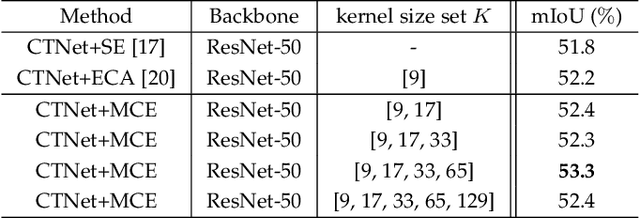 Figure 2 for CTNet: Context-based Tandem Network for Semantic Segmentation