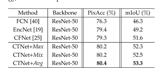 Figure 4 for CTNet: Context-based Tandem Network for Semantic Segmentation