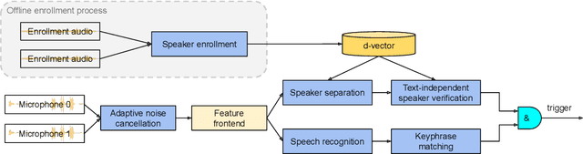 Figure 1 for Personalized Keyphrase Detection using Speaker and Environment Information