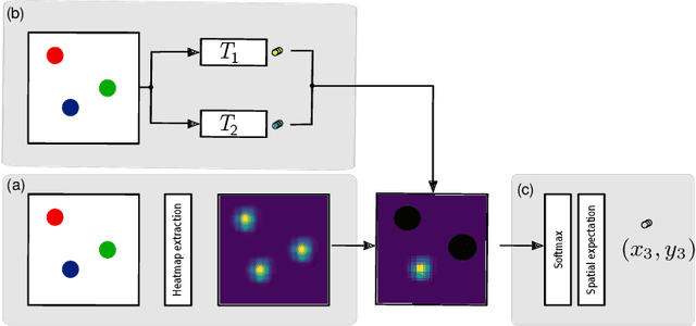 Figure 3 for Unsupervised Intuitive Physics from Visual Observations