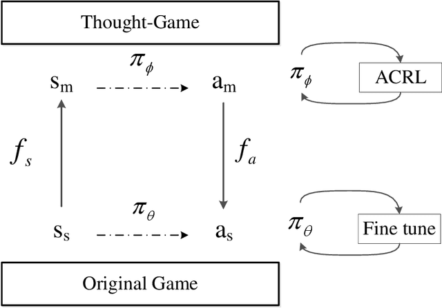 Figure 3 for Efficient Reinforcement Learning with a Mind-Game for Full-Length StarCraft II