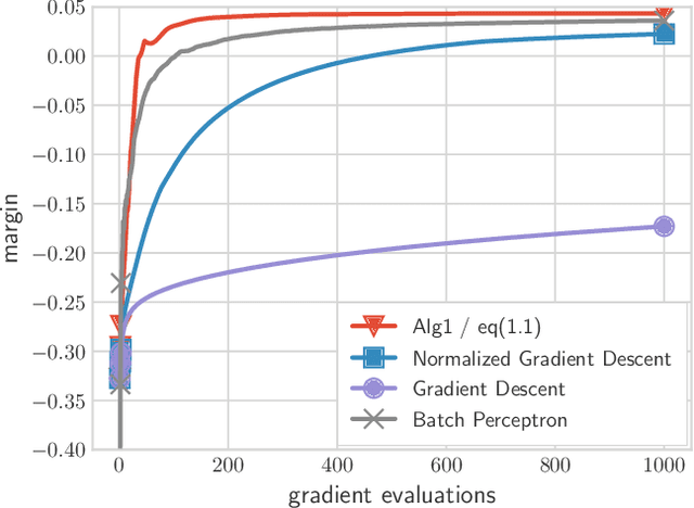 Figure 1 for Fast Margin Maximization via Dual Acceleration