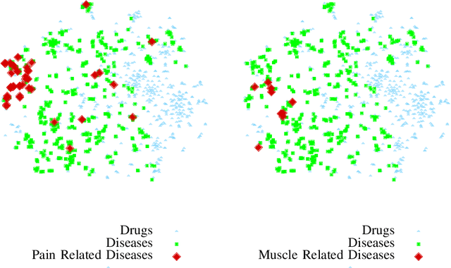 Figure 4 for Modeling Pharmacological Effects with Multi-Relation Unsupervised Graph Embedding