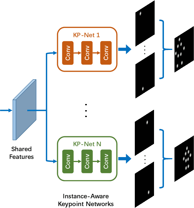 Figure 1 for InsPose: Instance-Aware Networks for Single-Stage Multi-Person Pose Estimation