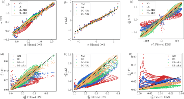 Figure 3 for Deep Learning Closure Models for Large-Eddy Simulation of Flows around Bluff Bodies