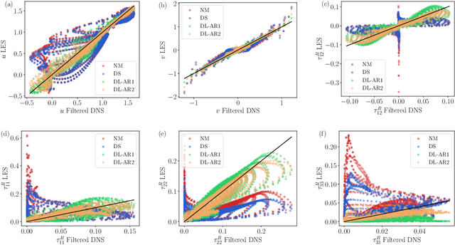 Figure 4 for Deep Learning Closure Models for Large-Eddy Simulation of Flows around Bluff Bodies